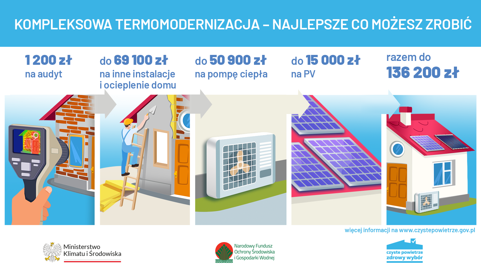 Plansza zawierająca informacje o dofinansowaniu na termomodernizację